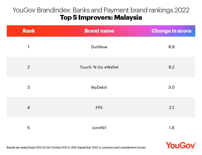 Digital Wallets Online Payment Firms Dominate Yougov S Bank And